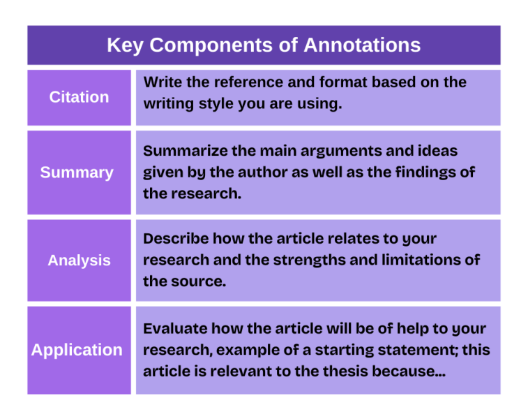 Key components of annotations